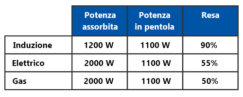 piano cottura a induzione consumi