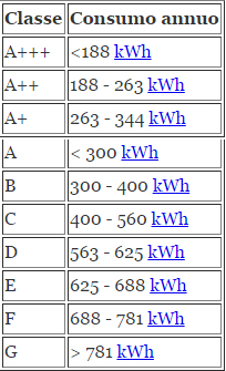 classi consumo